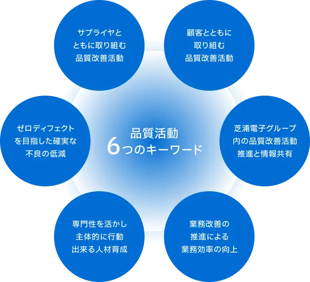 図：品質活動 6つのキーワード。サプライヤとともに取り組む品質改善活動・顧客とともに取り組む品質改善活動・ゼロディフェクトを目指した確実な不良の低減・芝浦電子グループ内の品質改善活動推進と情報共有・専門性を活かし主体的に行動出来る人材育成・業務改善の推進による業務効率の向上