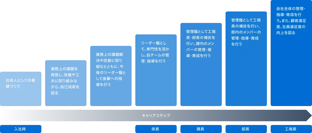 キャリアステップの図：入社時…社会人としての基礎づくり→業務上の課題を発見し、改善や工夫に取り組みながら、自己成長を図る→業務上の課題解決や改善に取り組むとともに、今後のリーダー職として後輩への指導を行う。係長…リーダー職として、専門性を活かし、自チームの管理・指導を行う。課長…管理職として工場長・部長の補佐を行い、課内のメンバーの管理・指導・育成を行う。部長…管理職として工場長の補佐を行い、部内のメンバーの管理・指導・育成を行う。工場長…会社全体の管理・指導・育成を行う。また、顧客満足度、社員満足度の向上を図る。